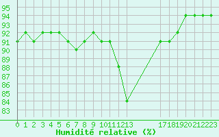 Courbe de l'humidit relative pour Saint-Haon (43)