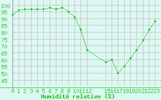 Courbe de l'humidit relative pour Brigueuil (16)