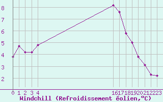Courbe du refroidissement olien pour Boulaide (Lux)