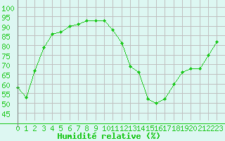 Courbe de l'humidit relative pour Saint-Amans (48)