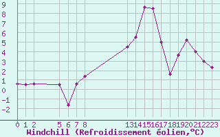 Courbe du refroidissement olien pour Saint-Haon (43)