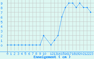 Courbe de la hauteur de neige pour Formigures (66)