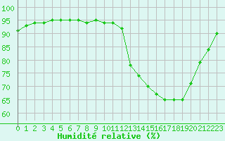 Courbe de l'humidit relative pour Ontinyent (Esp)