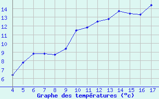 Courbe de tempratures pour Blus (40)