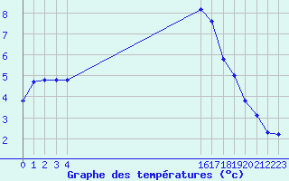 Courbe de tempratures pour Boulaide (Lux)