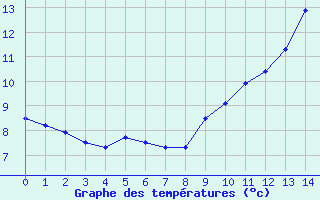 Courbe de tempratures pour Pordic (22)