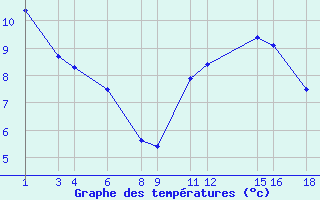 Courbe de tempratures pour Treize-Vents (85)