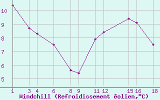 Courbe du refroidissement olien pour Treize-Vents (85)