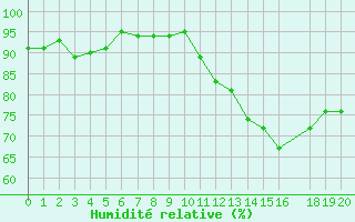 Courbe de l'humidit relative pour Frontenay (79)