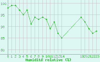Courbe de l'humidit relative pour Hestrud (59)