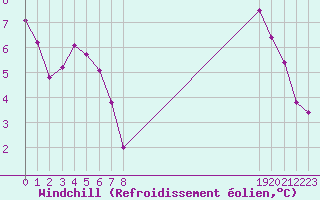 Courbe du refroidissement olien pour Beaucroissant (38)
