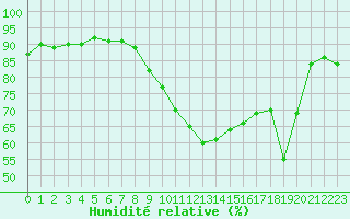 Courbe de l'humidit relative pour Cognac (16)