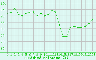 Courbe de l'humidit relative pour Agde (34)