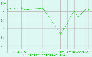 Courbe de l'humidit relative pour Nostang (56)