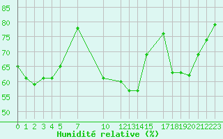 Courbe de l'humidit relative pour Recoules de Fumas (48)