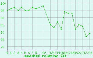 Courbe de l'humidit relative pour Frontenac (33)