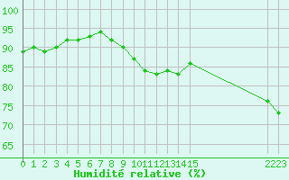 Courbe de l'humidit relative pour Verngues - Hameau de Cazan (13)