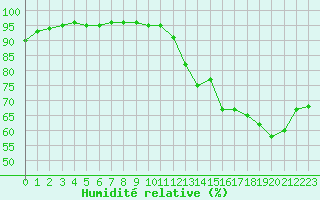 Courbe de l'humidit relative pour Dolembreux (Be)