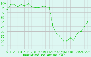 Courbe de l'humidit relative pour Sainte-Marie-du-Mont (50)