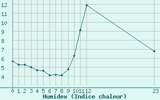 Courbe de l'humidex pour Agde (34)