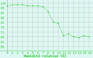 Courbe de l'humidit relative pour Ruffiac (47)