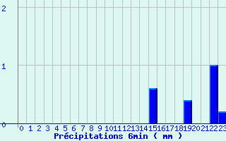 Diagramme des prcipitations pour Valognes (50)