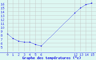 Courbe de tempratures pour Guidel (56)