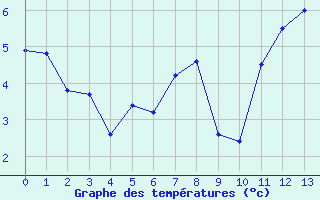 Courbe de tempratures pour Allant - Nivose (73)