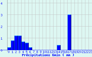 Diagramme des prcipitations pour Valognes (50)