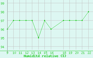 Courbe de l'humidit relative pour Doissat (24)