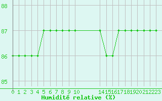 Courbe de l'humidit relative pour Priay (01)