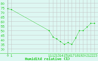 Courbe de l'humidit relative pour Saint-Jean-de-Vedas (34)