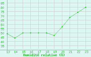 Courbe de l'humidit relative pour Douzy (08)