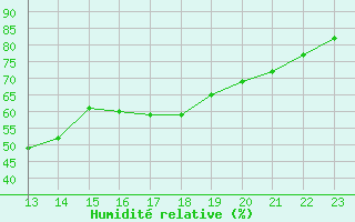 Courbe de l'humidit relative pour Montroy (17)