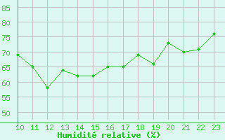 Courbe de l'humidit relative pour Le Talut - Belle-Ile (56)