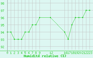 Courbe de l'humidit relative pour Saint-Haon (43)