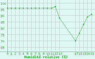 Courbe de l'humidit relative pour Manlleu (Esp)