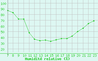 Courbe de l'humidit relative pour Sauteyrargues (34)