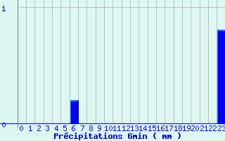 Diagramme des prcipitations pour Valognes (50)