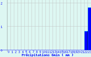 Diagramme des prcipitations pour Brumath (67)