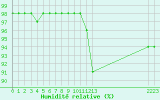 Courbe de l'humidit relative pour Aigrefeuille d'Aunis (17)