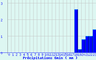 Diagramme des prcipitations pour Romans (26)