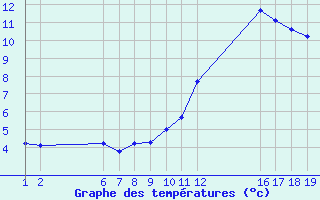 Courbe de tempratures pour Colmar-Ouest (68)