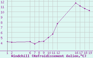 Courbe du refroidissement olien pour Colmar-Ouest (68)