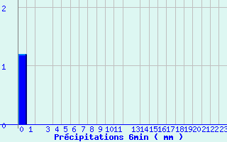 Diagramme des prcipitations pour Valognes (50)