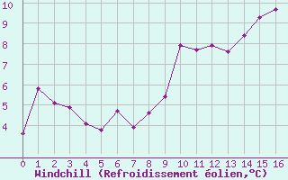 Courbe du refroidissement olien pour Xertigny-Moyenpal (88)