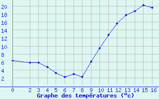 Courbe de tempratures pour Le Luc (83)