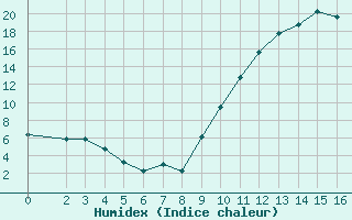 Courbe de l'humidex pour Le Luc (83)