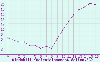 Courbe du refroidissement olien pour Le Luc (83)