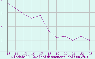 Courbe du refroidissement olien pour Ile d